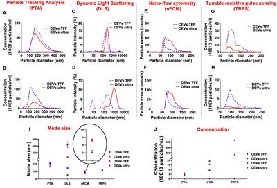 New Multiscale Characterization Methodology for Effective Determination of Isolation–Structure–Function Relationship of Extracellular Vesicles